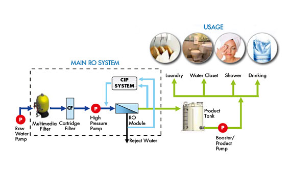 Water Maker (RO) - Enwa