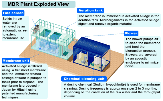 What Is Anoxic Tank In Wastewater Treatment